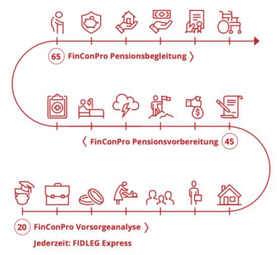 Pensionsplanung mit FinConPro